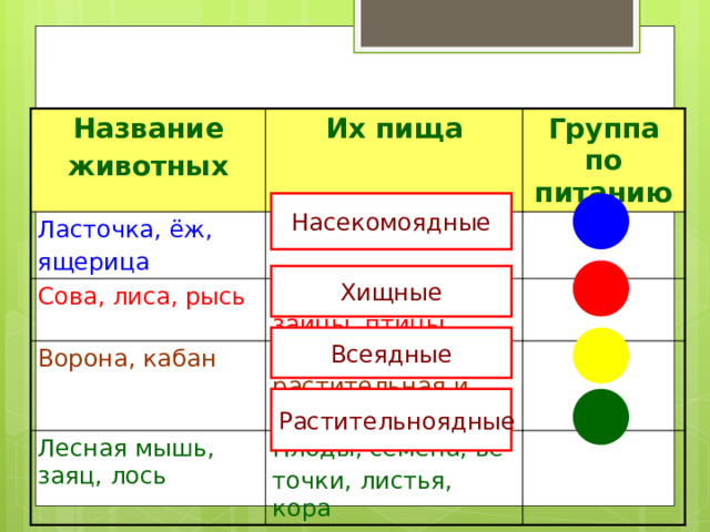 Проверка. Название животных Их пища Ласточка, ёж, Группа по питанию ящерица Насекомые Сова, лиса, рысь Мыши, полёвки, зайцы, птицы Ворона, кабан Любая растительная и животная пища Лесная мышь, заяц, лось Плоды, семена, ве- точки, листья, кора Насекомоядные Хищные Всеядные Растительноядные 