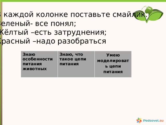 В каждой колонке поставьте смайлик. Зеленый- все понял; Жёлтый –есть затруднения; Красный –надо разобраться Знаю особенности питания животных  Знаю, что такое цепи питания  Умею моделировать цепи питания 