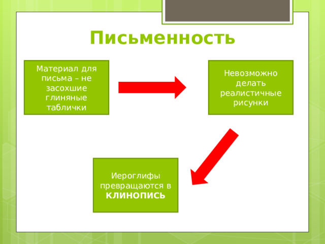 Письменность Материал для письма – не засохшие глиняные таблички Невозможно делать реалистичные рисунки Иероглифы превращаются в КЛИНОПИСЬ 