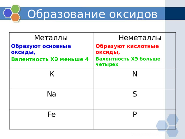 Образование оксидов  Металлы Образуют основные оксиды,  Неметаллы К Образуют кислотные оксиды, N Валентность ХЭ меньше 4 Na Валентность ХЭ больше четырех S Fe P 