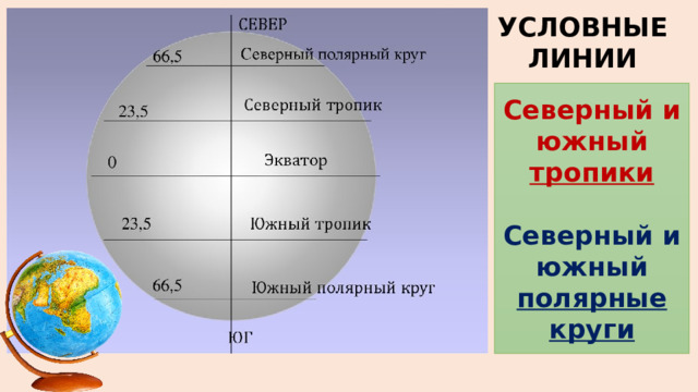 УСЛОВНЫЕ ЛИНИИ Северный и южный тропики  Северный и южный полярные круги 