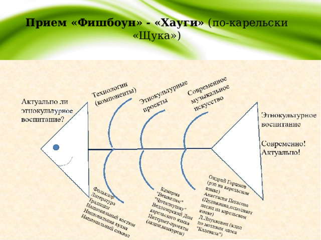 Прием «Фишбоун» - «Хауги» (по-карельски «Щука»)  