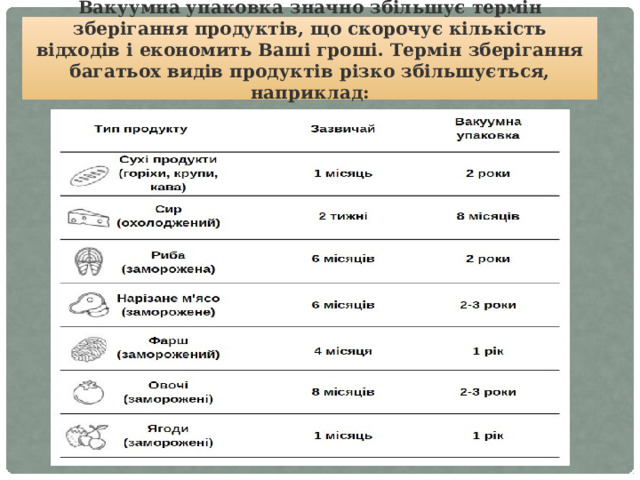 Вакуумна упаковка значно збільшує термін зберігання продуктів, що скорочує кількість відходів і економить Ваші гроші. Термін зберігання багатьох видів продуктів різко збільшується, наприклад:   