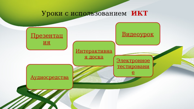 Уроки с использованием  ИКТ Видеоурок Презентация Интерактивная доска Электронное тестирование Аудиосредства 