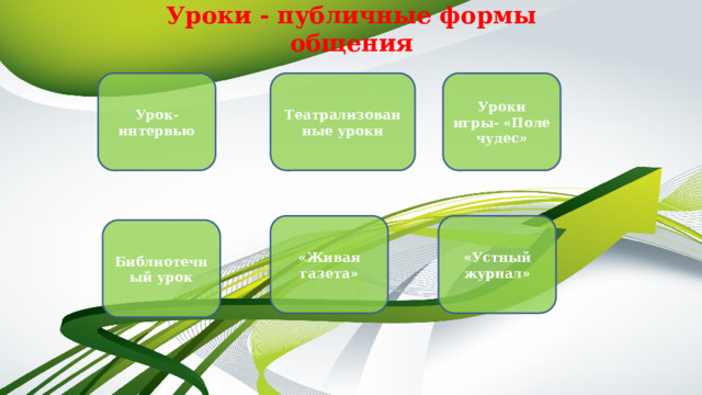 Уроки - публичные формы общения   Урок-интервью Уроки игры- «Поле чудес» Театрализованные уроки «Живая газета» «Устный журнал» Библиотечный урок 