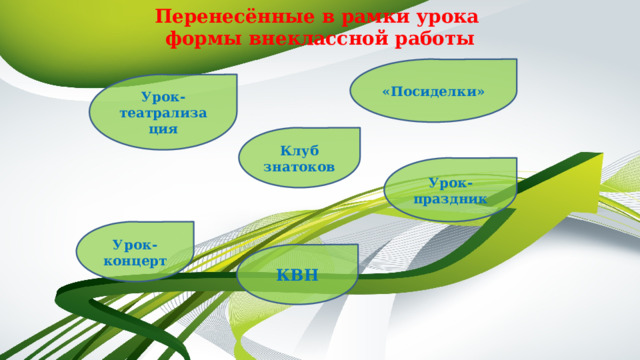 Перенесённые в рамки урока  формы внеклассной работы   «Посиделки» Урок-театрализация Клуб знатоков Урок-праздник Урок-концерт КВН 