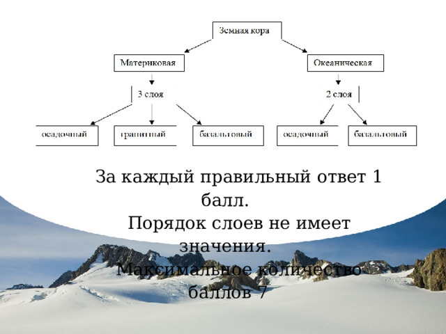 За каждый правильный ответ 1 балл. Порядок слоев не имеет значения. Максимальное количество баллов 7 За каждый правильный ответ 1 балл. Порядок слоев не имеет значения. Максимальное количество баллов 5 