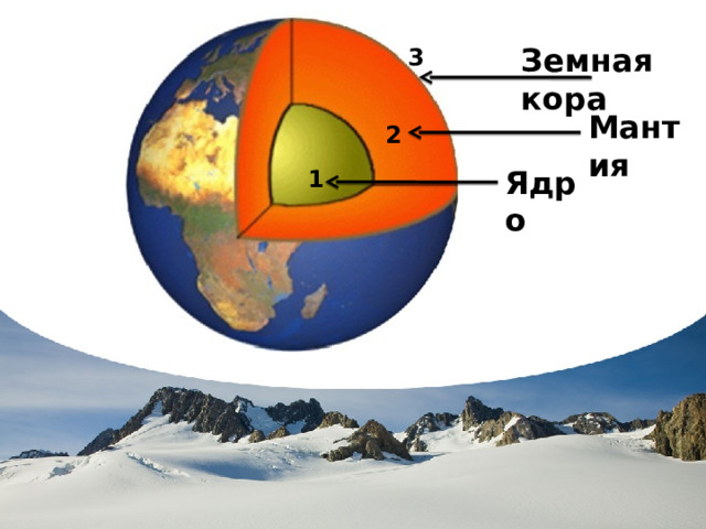 Земная кора 3 Мантия 2 Ядро 1 