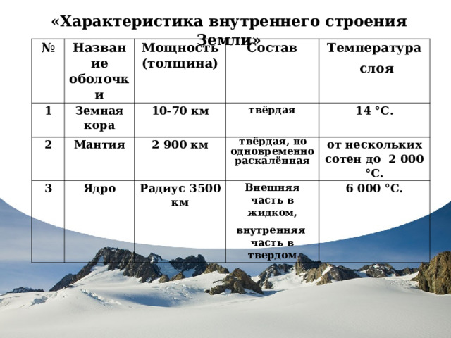  «Характеристика внутреннего строения Земли» № Название оболочки 1 Мощность (толщина) 2 Земная кора 10-70 км Состав 3 Мантия твёрдая Температура  слоя 2 900 км Ядро 14 °С.  твёрдая, но одно­временно раскалённая Радиус 3500 км от нескольких сотен до 2 000 °С. Внешняя часть в жидком, внутренняя часть в твердом 6 000 °С. 