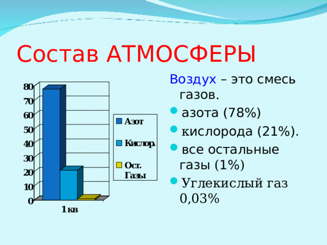 Состав АТМОСФЕРЫ Воздух – это смесь газов .    азота (78%) к ислорода (21%). все остальные газы ( 1% ) Углекислый газ 0,03%  