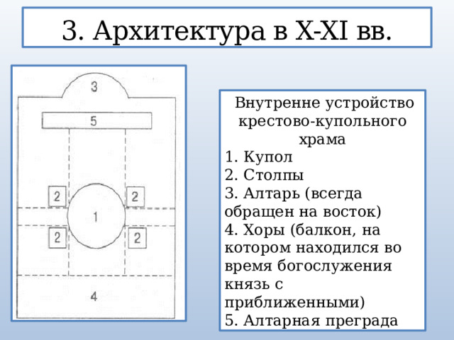 3. Архитектура в X-XI вв.  Внутренне устройство крестово-купольного храма 1. Купол 2. Столпы 3. Алтарь (всегда обращен на восток) 4. Хоры (балкон, на котором находился во время богослужения князь с приближенными) 5. Алтарная преграда  