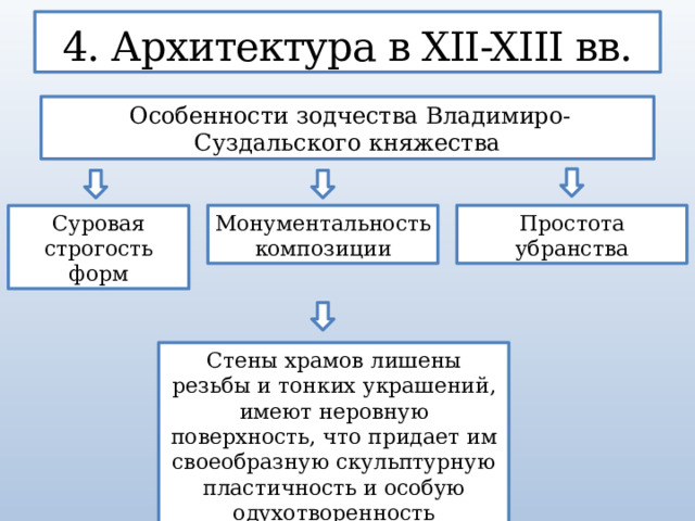 4. Архитектура в XII-XIII вв.  Особенности зодчества Владимиро-Суздальского княжества Суровая строгость форм Монументальность композиции Простота убранства Стены храмов лишены резьбы и тонких украшений, имеют неровную поверхность, что придает им своеобразную скульптурную пластичность и особую одухотворенность  
