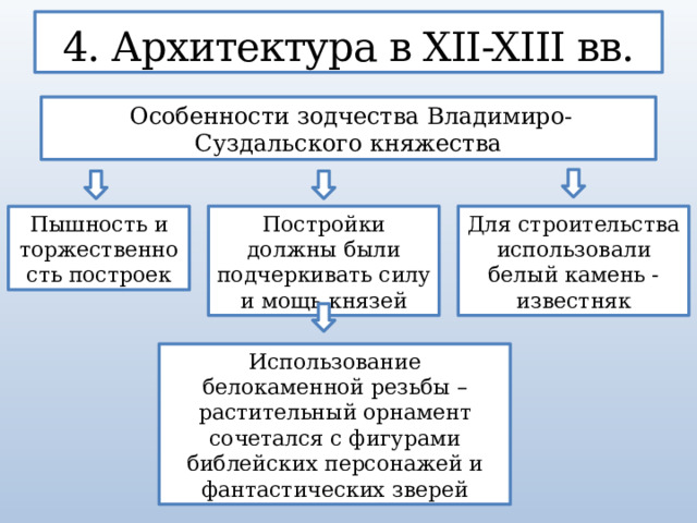 4. Архитектура в XII-XIII вв.  Особенности зодчества Владимиро-Суздальского княжества Пышность и торжественность построек Постройки должны были подчеркивать силу и мощь князей Для строительства использовали белый камень - известняк Использование белокаменной резьбы – растительный орнамент сочетался с фигурами библейских персонажей и фантастических зверей  