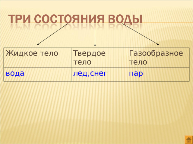 Жидкое тело Твердое тело вода Газообразное тело лед,снег пар 