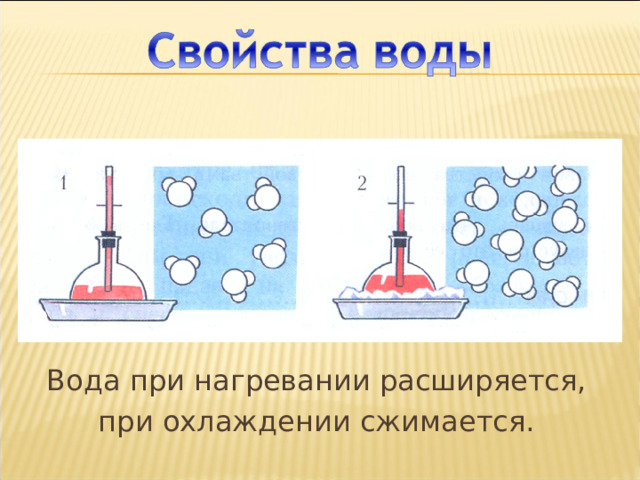 Слой 11, слой 12 Вода при нагревании расширяется, при охлаждении сжимается.  
