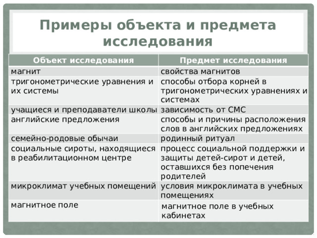 Примеры объекта и предмета исследования Объект исследования Предмет исследования магнит свойства магнитов тригонометрические уравнения и их системы способы отбора корней в тригонометрических уравнениях и системах учащиеся и преподаватели школы зависимость от СМС английские предложения способы и причины расположения слов в английских предложениях семейно-родовые обычаи родинный ритуал социальные сироты, находящиеся в реабилитационном центре процесс социальной поддержки и защиты детей-сирот и детей, оставшихся без попечения родителей микроклимат учебных помещений условия микроклимата в учебных помещениях магнитное поле магнитное поле в учебных кабинетах 