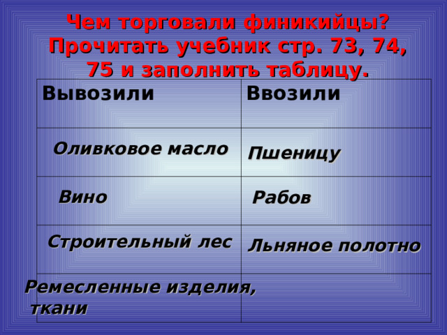 Чем торговали финикийцы? Прочитать учебник стр. 73, 74, 75 и заполнить таблицу. Вывозили Ввозили Оливковое масло Пшеницу Вино Рабов Строительный лес Льняное полотно Ремесленные изделия,  ткани 
