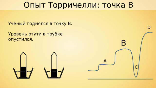 Опыт Торричелли: точка B Учёный поднялся в точку В. Уровень ртути в трубке опустился. D В А C 