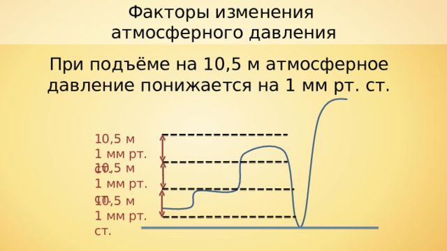 Факторы изменения атмосферного давления При подъёме на 10,5 м атмосферное давление понижается на 1 мм рт. ст. 10,5 м 1 мм рт. ст. 10,5 м 1 мм рт. ст. 10,5 м 1 мм рт. ст. 
