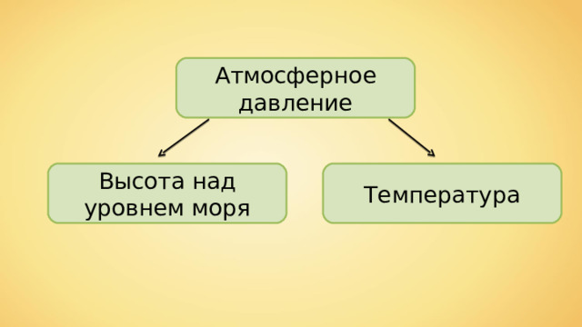 Атмосферное давление Высота над уровнем моря Температура 