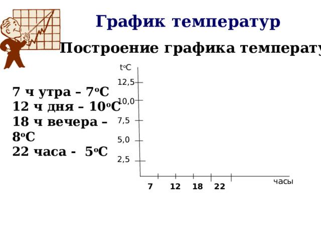 График температур Построение графика температур t о С 12,5 10,0 7,5 5,0 2,5 7 ч утра – 7 о С 12 ч дня – 10 о С 18 ч вечера – 8 о С 22 часа - 5 о С часы  7 12 18 22 