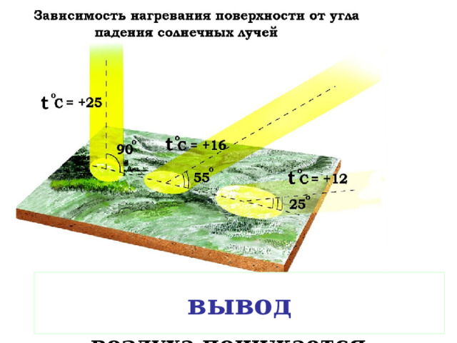 От экватора к полюсам температура воздуха понижается вывод 