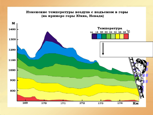 на 0,6 о С каждые 100 м 