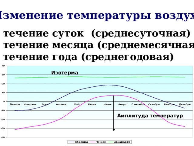 Изменение температуры воздуха в течение суток (среднесуточная) в течение месяца (среднемесячная) в течение года (среднегодовая) Изотерма Амплитуда температур 