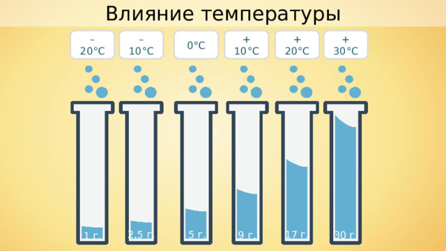 Влияние температуры + 30 °C – 20 °C + 20 °C + 10 °C 0 °C – 10 °C 2,5 г. 5 г. 17 г. 30 г. 9 г. 1 г. 