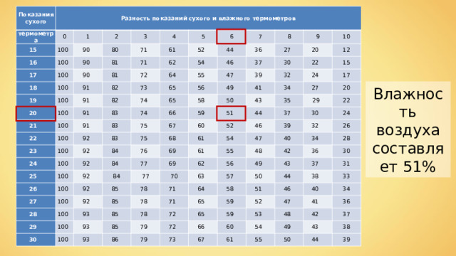 Показания сухого термометра Разность показаний сухого и влажного термометров 15 0 16 1 100 17 90 100 2 18 90 80 3 100 19 90 100 4 71 81 91 20 71 100 61 5 81 62 21 91 52 82 6 72 100 54 22 82 73 100 91 44 64 7 65 74 91 46 23 100 8 83 36 55 65 74 92 100 83 24 37 47 9 27 56 92 20 49 58 66 25 75 30 39 100 83 10 22 67 26 50 84 59 75 32 100 41 12 92 100 68 34 76 92 43 60 24 15 51 27 84 69 52 28 35 92 27 44 77 17 61 100 84 29 77 92 100 69 85 29 54 20 37 46 61 55 70 93 39 22 78 30 30 100 62 47 85 71 32 100 78 63 40 48 56 85 24 93 93 42 71 78 64 34 26 57 49 85 72 36 58 50 65 43 79 28 86 65 30 72 79 59 51 44 37 73 59 46 38 52 66 31 40 60 67 47 53 33 34 61 48 41 54 42 49 55 36 50 37 43 44 38 39 Влажность воздуха составляет 51% 