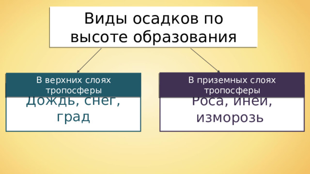 Виды осадков по высоте образования В приземных слоях тропосферы В верхних слоях тропосферы Дождь, снег, град Роса, иней, изморозь 