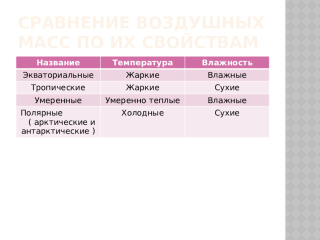 Сравнение воздушных масс по их свойствам Название Температура Экваториальные Влажность Жаркие Тропические Жаркие Влажные Умеренные Сухие Умеренно теплые Полярные ( арктические и антарктические ) Холодные Влажные Сухие 