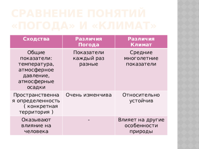 Сравнение понятий «погода» и «климат» Сходства Различия Общие показатели: температура, атмосферное давление, атмосферные осадки Погода Различия Показатели каждый раз разные Пространственная определенность ( конкретная территория ) Климат Очень изменчива Средние многолетние показатели Оказывают влияние на человека Относительно устойчив - Влияет на другие особенности природы 