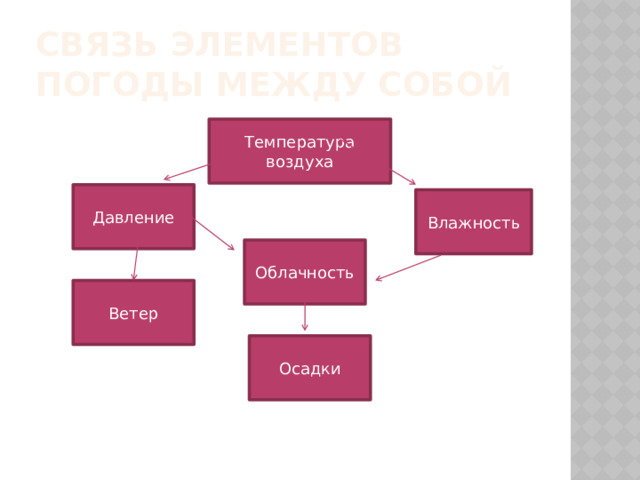 Связь элементов погоды между собой Температура воздуха Давление Влажность Облачность Ветер Осадки 