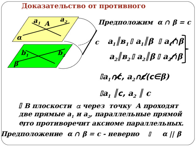 Доказательство от противного а 2 а 1 Предположим α ∩ β = с А α а 1 ║в 1  а 1 ║β  а 1 ∩ β с  b 2 b 1 а 2 ║в 2  а 2 ║β  а 2 ∩ β β  а 1 ∩с, а 2 ∩с(с∈ β )   а 1 ║ с, а 2 ║ с   В плоскости  через точку А проходят две прямые а 1 и а 2 , параллельные прямой с,  что противоречит аксиоме параллельных. Предположение α ∩ β = с - неверно     α || β 