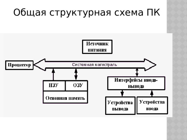 Общая структурная схема ПК 