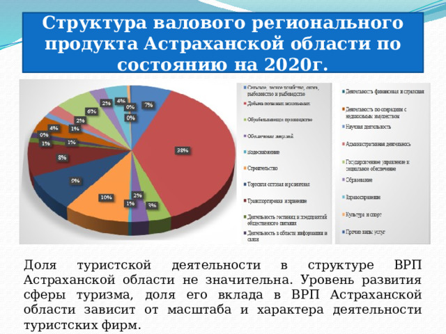 Структура валового регионального продукта Астраханской области по состоянию на 2020г. Доля туристской деятельности в структуре ВРП Астраханской области не значительна. Уровень развития сферы туризма, доля его вклада в ВРП Астраханской области зависит от масштаба и характера деятельности туристских фирм. 