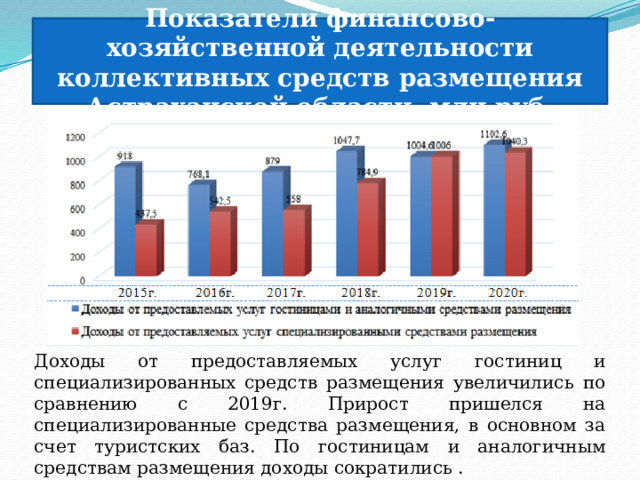 Показатели финансово-хозяйственной деятельности коллективных средств размещения Астраханской области, млн.руб. Доходы от предоставляемых услуг гостиниц и специализированных средств размещения увеличились по сравнению с 2019г. Прирост пришелся на специализированные средства размещения, в основном за счет туристских баз. По гостиницам и аналогичным средствам размещения доходы сократились . 
