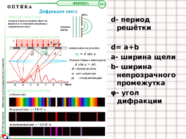 d- период решётки  d= a+b a- ширина щели b- ширина непрозрачного промежутка φ - угол дифракции 