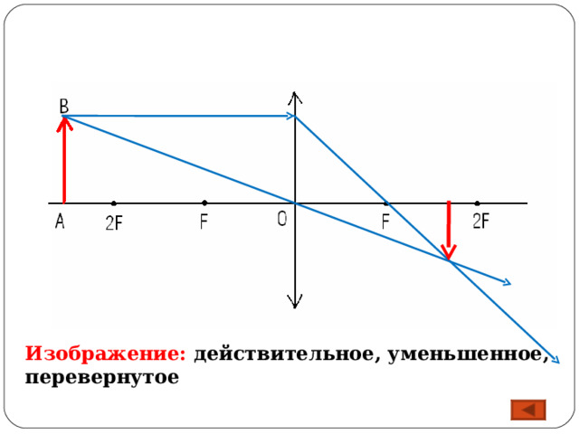 Изображение: действительное, уменьшенное, перевернутое 