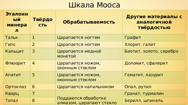 Шкала Мооса Эталонный минерал Твёрдость Тальк Обрабатываемость 1 Гипс Другие материалы с аналогичной твёрдостью Царапается ногтем 2 Кальцит Графит Царапается ногтем 3 Флюорит Апатит Царапается медной монетой 4 Хлорит, галит Ортоклаз 5 Царапается ножом, оконным стеклом Биотит, золото, серебро Доломит, сфалерит Кварц Царапается ножом, оконным стеклом 6 Царапается напильником Гематит, лазурит Топаз 7 Поддаются обработке алмазом, царапают стекло 8 Опал, рутил Корунд Гранат, турмалин 9 Алмаз 10 Берилл, шпинель - Режет стекло - 