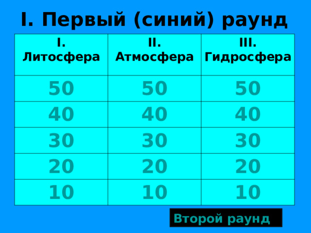 I. Первый (синий) раунд I . Литосфера II . Атмосфера 50 40 III . Гидросфера 50 30 40 50 40 30 20 30 20 10 20 10 10 Второй раунд 