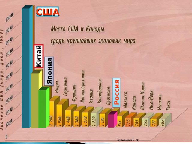 Китай Япония США Россия Кузнецова Е. Ф. 