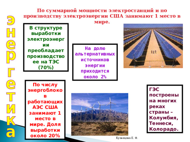 По суммарной мощности электростанций и по производству электроэнергии США занимают 1 место в мире. В структуре выработки электроэнергии преобладает производство ее на ТЭС (70%) На долю альтернативных источников энергии приходится около 2% По числу энергоблоков работающих АЭС США занимают 1 место в мире. Доля выработки около 20% ГЭС построены на многих реках страны – Колумбия, Теннеси, Колорадо. Кузнецова Е. Ф. 