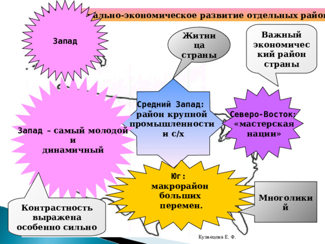 Запад Социально-экономическое развитие отдельных районов. Важный экономический район страны Житница страны Запад – самый молодой и динамичный Средний Запад: район крупной промышленности и с/х  Северо-Восток :  «мастерская  нации» Юг: макрорайон больших перемен.  Многоликий Контрастность выражена особенно сильно Кузнецова Е. Ф. 