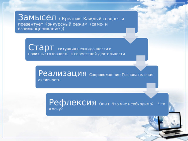 Замысел ( Креатив! Каждый создает и презентует Конкурсный режим (само- и взаимооценивание )) Старт ситуация неожиданности и новизны; готовность к совместной деятельности Реализация Сопровождение Познавательная активность Рефлексия  Опыт. Что мне необходимо? Что я хочу? 