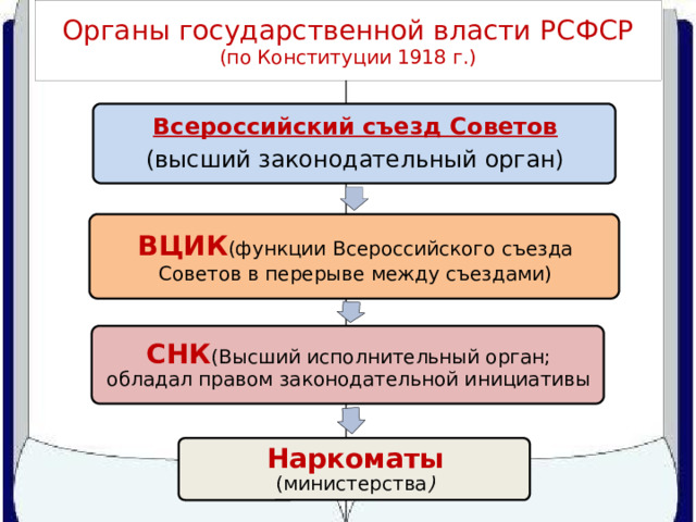 Органы государственной власти РСФСР  (по Конституции 1918 г.) Всероссийский съезд Советов (высший законодательный орган) ВЦИК (функции Всероссийского съезда Советов в перерыве между съездами) СНК (Высший исполнительный орган; обладал правом законодательной инициативы Наркоматы (министерства ) 