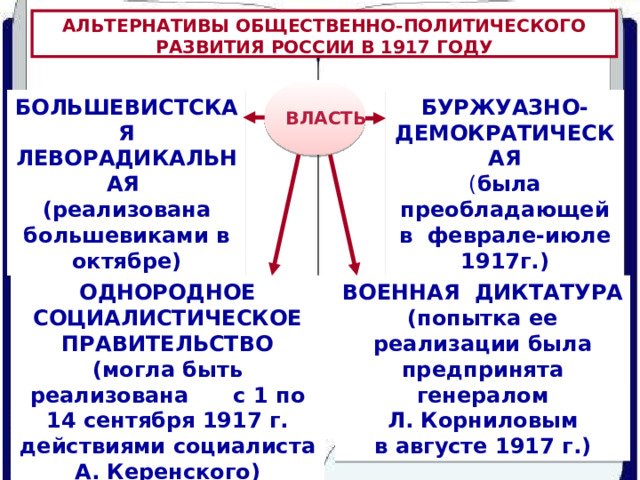 АЛЬТЕРНАТИВЫ ОБЩЕСТВЕННО-ПОЛИТИЧЕСКОГО РАЗВИТИЯ РОССИИ В 1917 ГОДУ ВЛАСТЬ БОЛЬШЕВИСТСКАЯ БУРЖУАЗНО-ДЕМОКРАТИЧЕСКАЯ ( была преобладающей в феврале-июле 1917г.) ЛЕВОРАДИКАЛЬНАЯ (реализована большевиками в октябре) ВОЕННАЯ ДИКТАТУРА ОДНОРОДНОЕ СОЦИАЛИСТИЧЕСКОЕ ПРАВИТЕЛЬСТВО (попытка ее реализации была предпринята генералом (могла быть реализована с 1 по 14 сентября 1917 г. действиями социалиста А. Керенского)  Л. Корниловым в августе 1917 г.) 