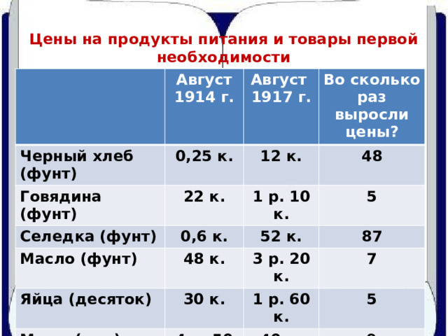 Цены на продукты питания и товары первой необходимости Черный хлеб (фунт) Август 1914 г. Говядина (фунт)  0,25 к. Август Во сколько раз выросли цены? 22 к. 12 к. Селедка (фунт) 1917 г. 1 р. 10 к. 48 Масло (фунт) 0,6 к. Яйца (десяток) 48 к. 52 к. 5 87 3 р. 20 к. 30 к. Мыло (пуд)  7 1 р. 60 к. 4 р. 50 к. Дрова (воз) 5 40 р. 10 р. 120 р. 9 12  Проанализируйте данные таблицы  О чём они свидетельствуют?  Каковы причины падения жизненного уровня населения? 