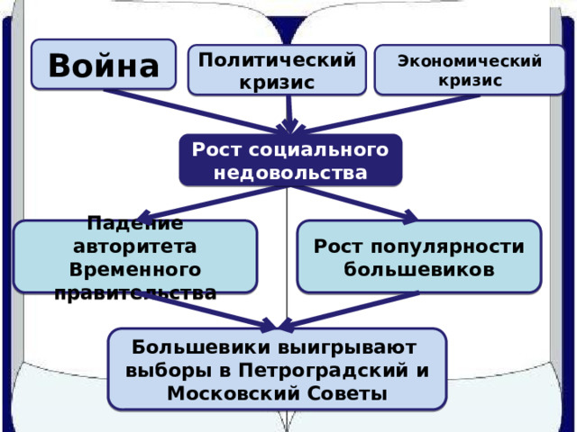 Война Политический кризис Экономический кризис Рост социального недовольства Рост популярности большевиков Падение авторитета Временного правительства Большевики выигрывают выборы в Петроградский и Московский Советы 